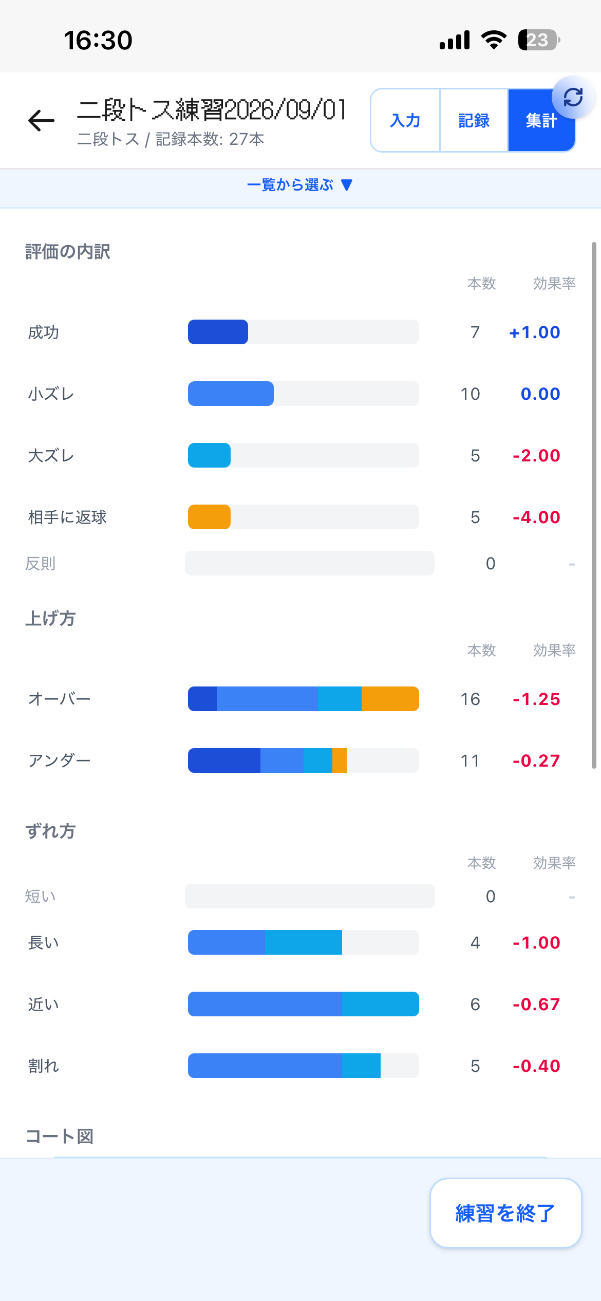 二段トス練習の評価内訳