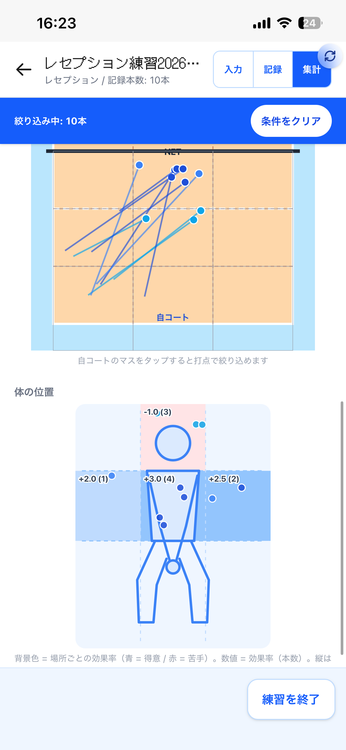 レセプション練習の集計。着地マップと体の位置