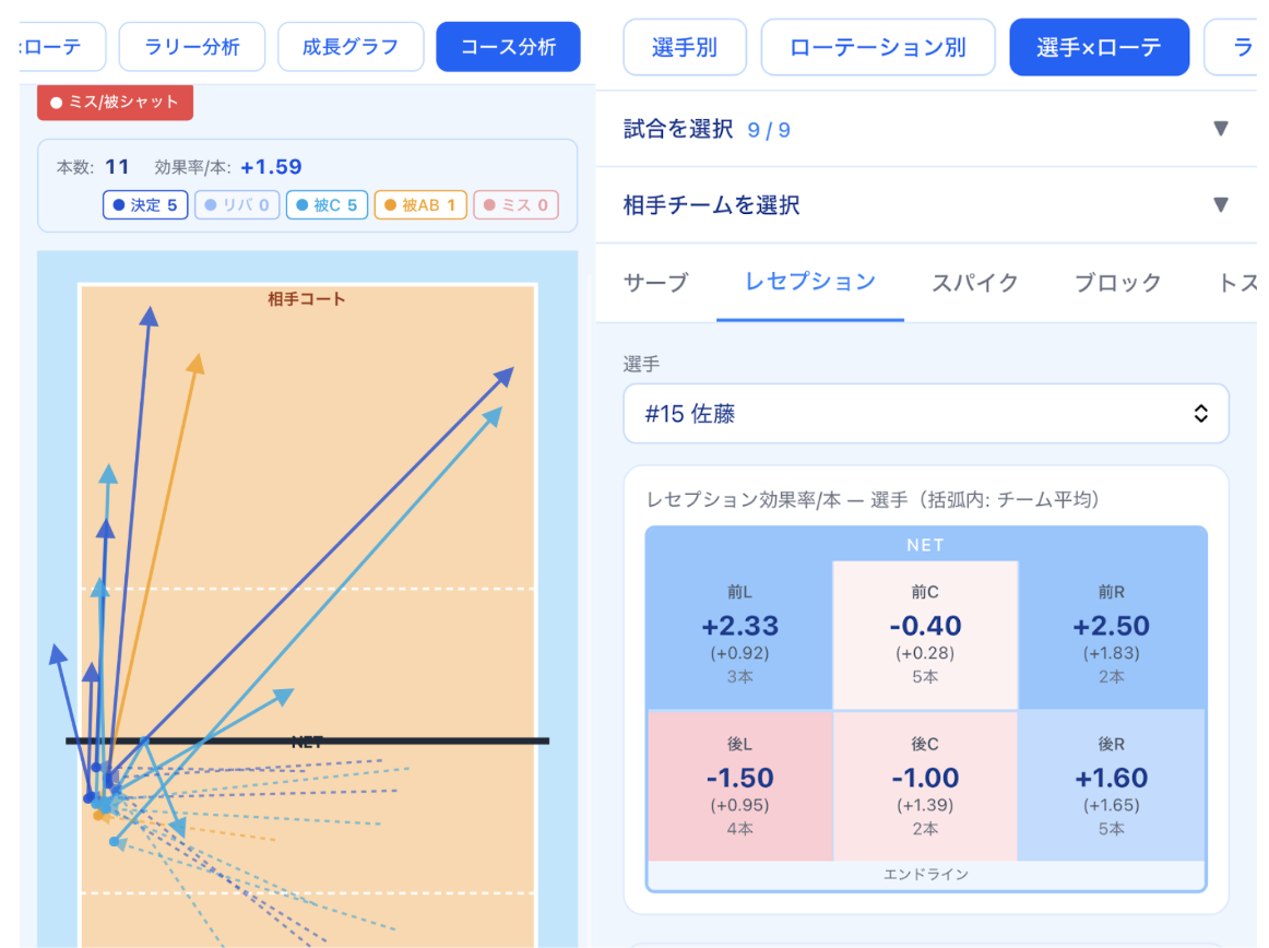 ローテ別分析など多角的なスタッツ画面