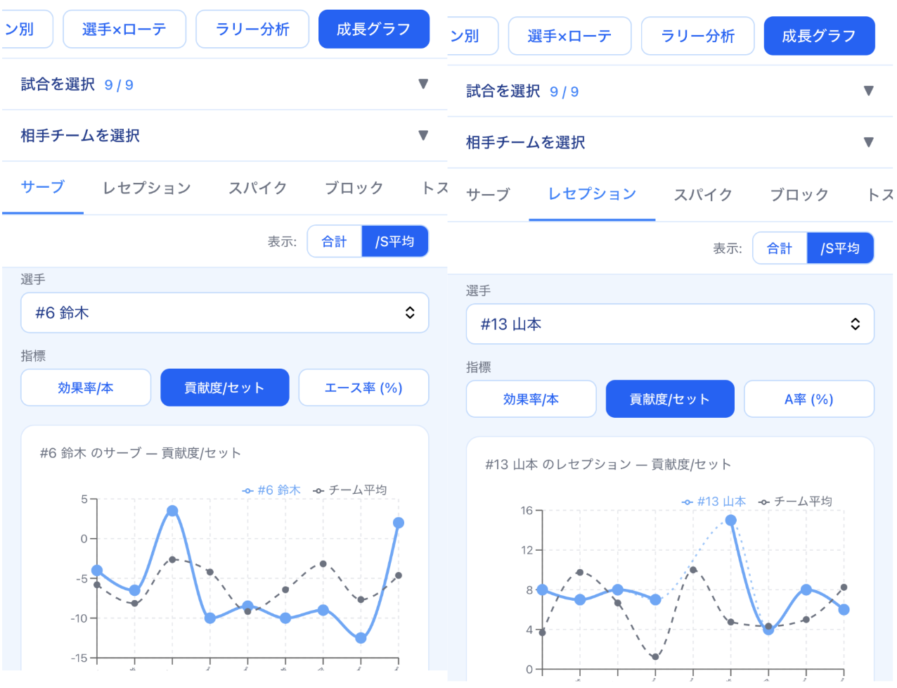 時系列で選手とチームの成長を確認できる画面