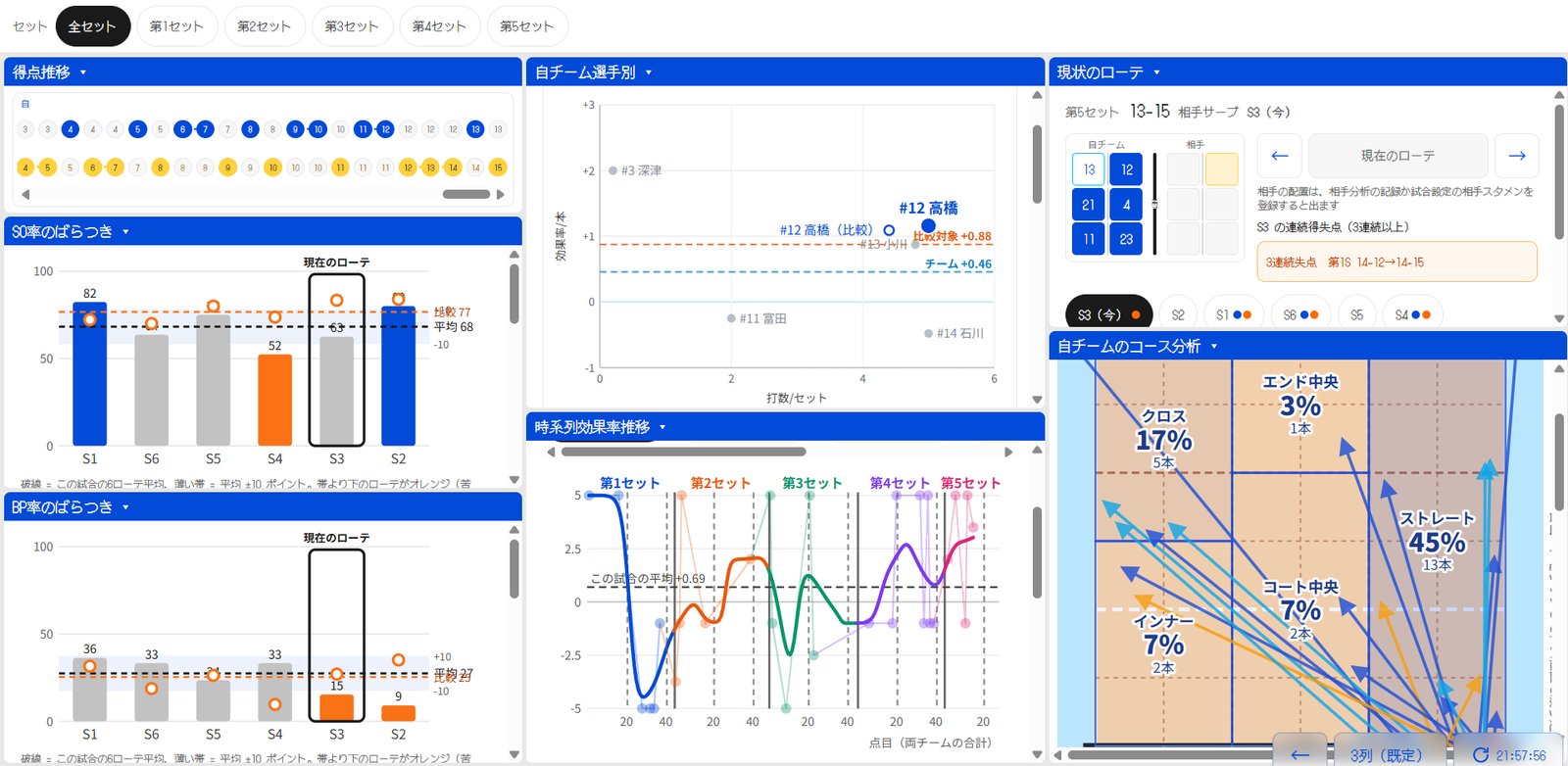試合中リアルタイム分析の分割表示。得点推移とローテ、選手別スタッツを同時に表示