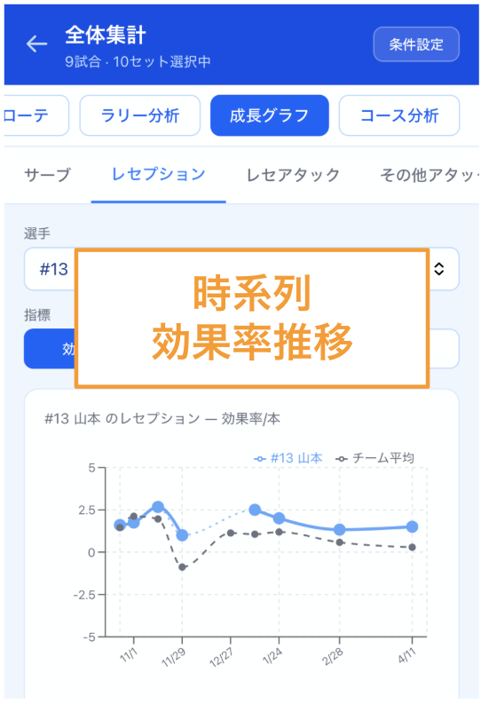 成長グラフ(試合日順の選手推移)