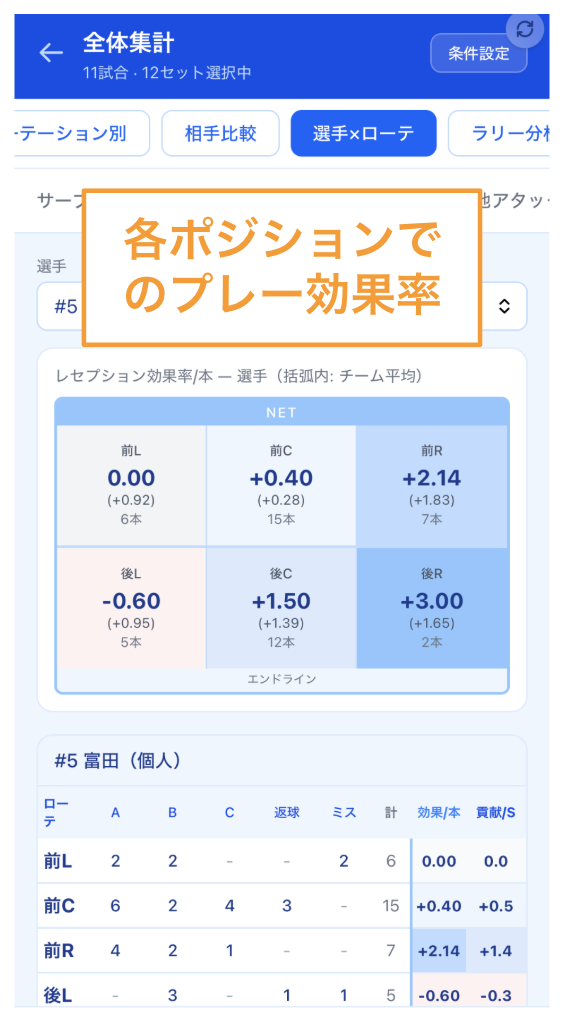 選手×ローテ ビューのヒートマップ