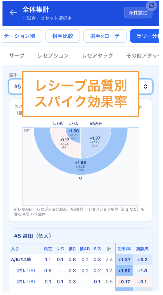 ラリー分析ビュー(入りパス品質ごとのスパイク効果率マトリクス)