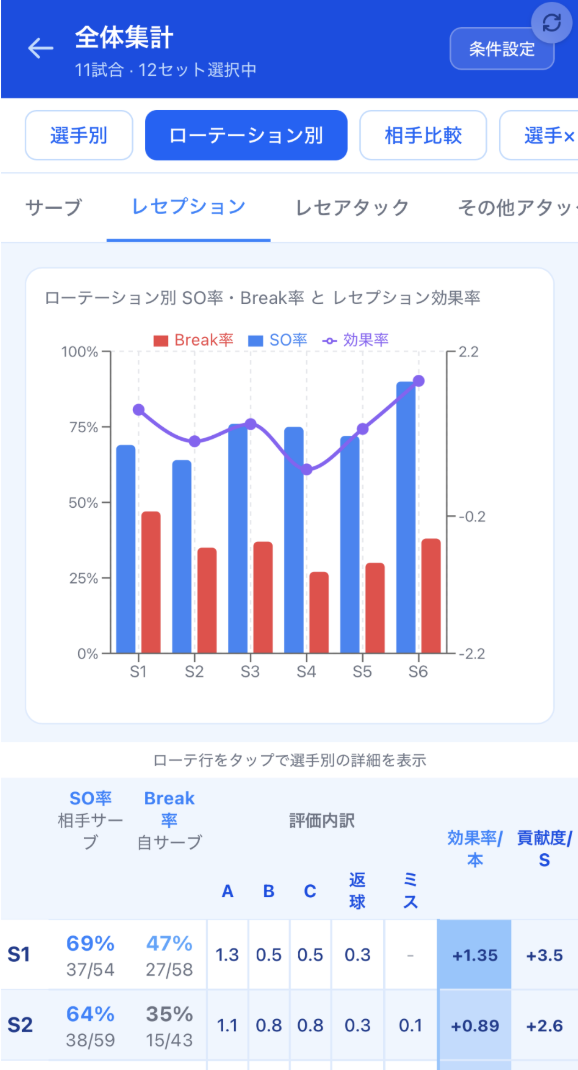 ローテーション別スタッツ画面(SO率・Break率の表示例)
